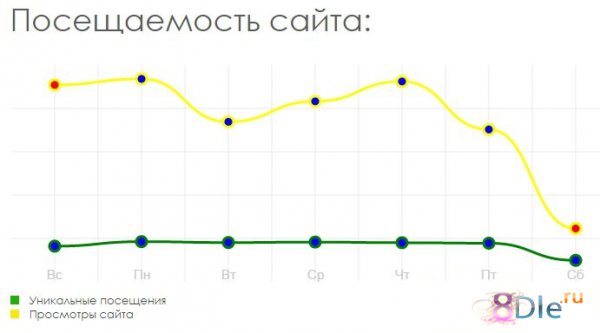 График посещаемости сайта в статистике DLE